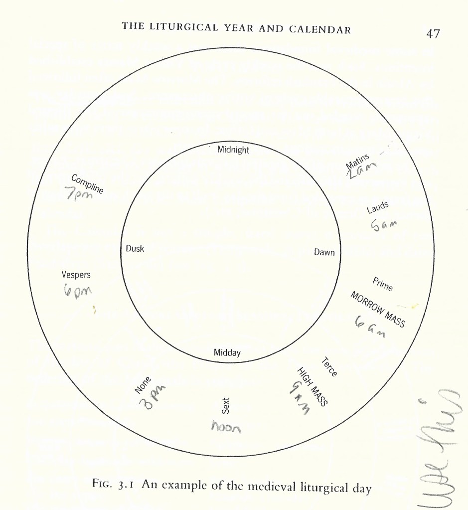 The liturgical day set inside of two circles, showing the general times for Matins, Lauds, Prime, Terce, Sext, None, Vespers, and Compline. My own notes are handwritten in with the time of day that corresponds to each hour.